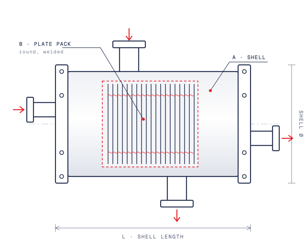Plate & shell heat exchangers